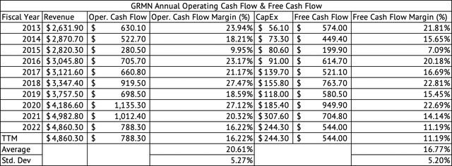 Garmin Operating Cash Flow & Free Cash Flow