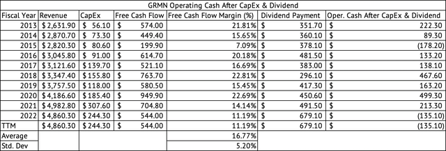 Garmin Operating Cash After CapEx & Dividend Payments