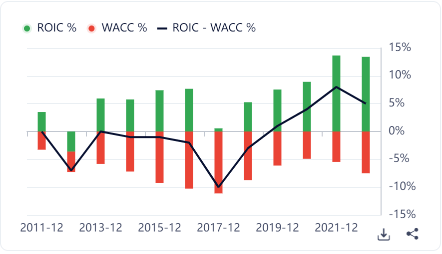 ROIC-WACC spreads