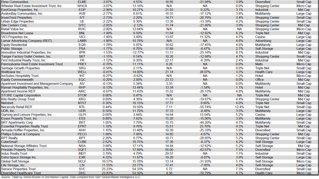 Source: Table by Simon Bowler of 2nd Market Capital, Data compiled from S&P Global Market Intelligence LLC. See important notes and disclosures at the end of this article