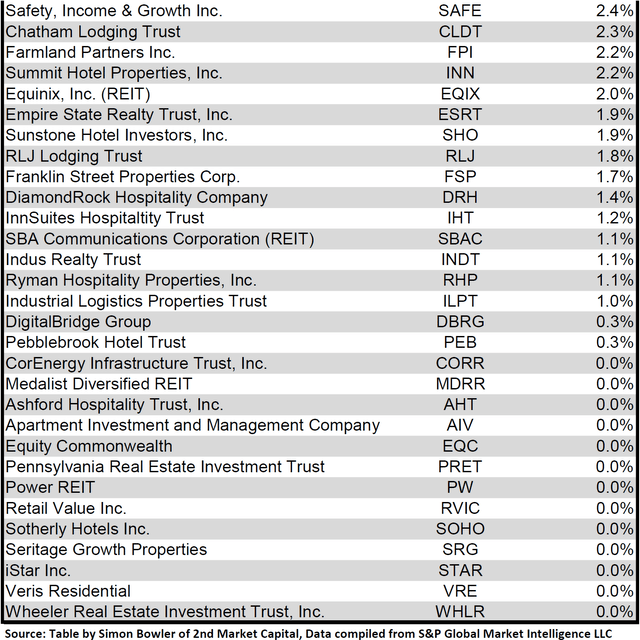 Source: Table by Simon Bowler of 2nd Market Capital, Data compiled from S&P Global Market Intelligence LLC. See important notes and disclosures at the end of this article