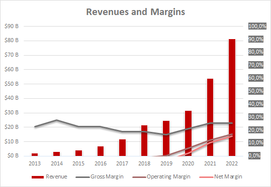 Tesla Revenue Margins