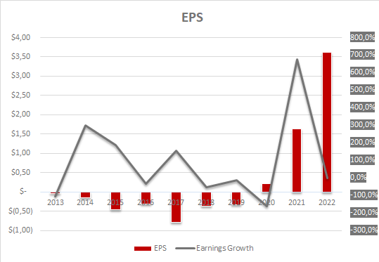 Tesla EPS and Growth