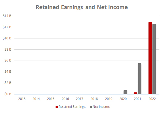 Tesla Retained Earnings Net Income