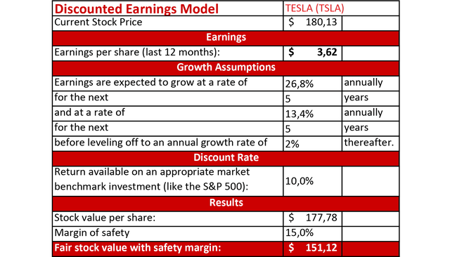 Tesla Discounted Earnings Model