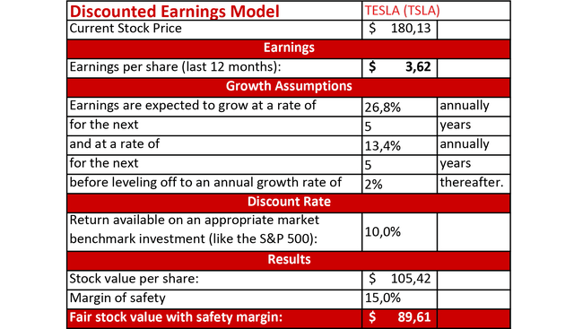 Discounted Earnings Model Tesla