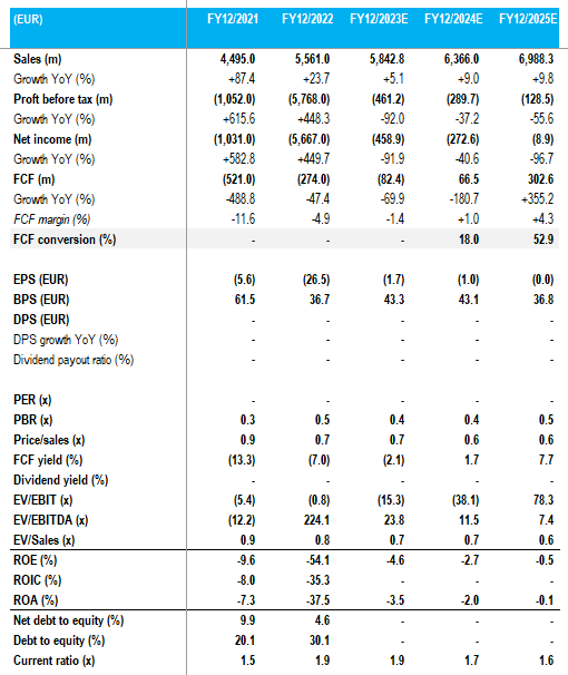 Key financials with consensus forecasts
