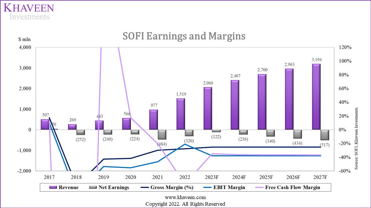 SoFi Technologies Financial Services Driving Superb Growth (NASDAQ