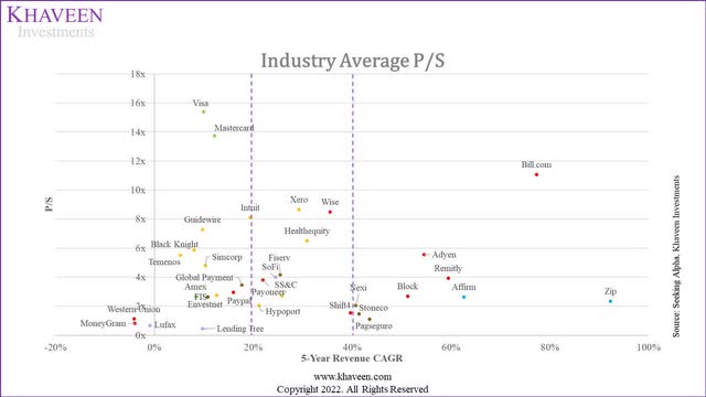 fintech ps ratios