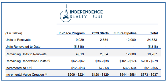 Independence Realty Trust: An Affordable Multifamily REIT (NYSE:IRT ...