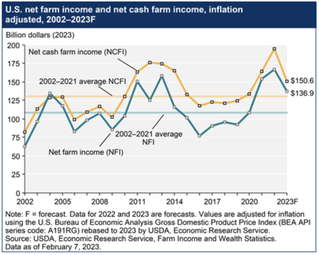 Farmer income in a time series graph