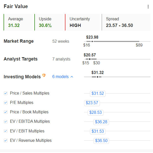 ZIM fair value estimates