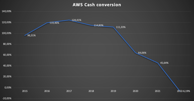 Chart showing AWS cash conversion estimates since 2015