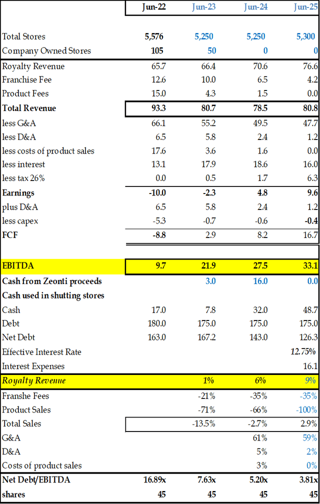 Is Regis Corporation Going Out Of Business Regis Corp: Deep Value Levered Turnaround Poised For Rebound (NYSE:RGS