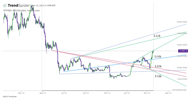 BTC:USD - Weekly (solid) vs Monthy (dashed) trendlines