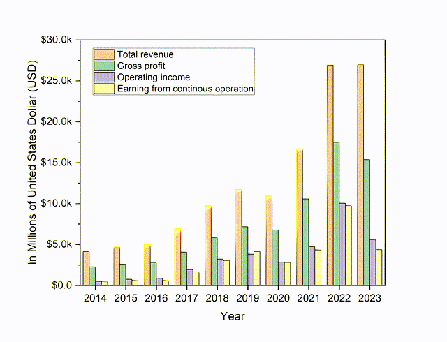 The total revenue for Nvidia from 2014 to 2023