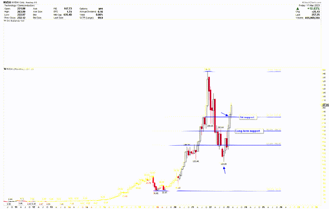 Monthly chart for Nvidia