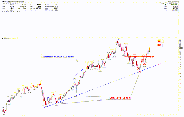 Weekly chart for Nvidia