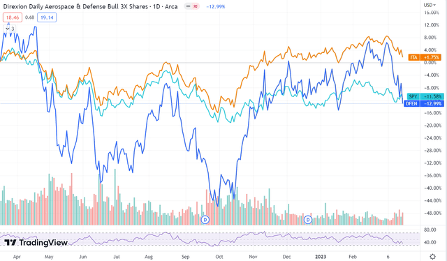 1 Year performance
