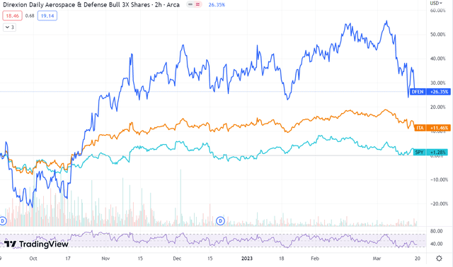 6 Months performance