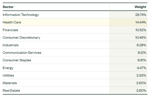 SPY sector allocation