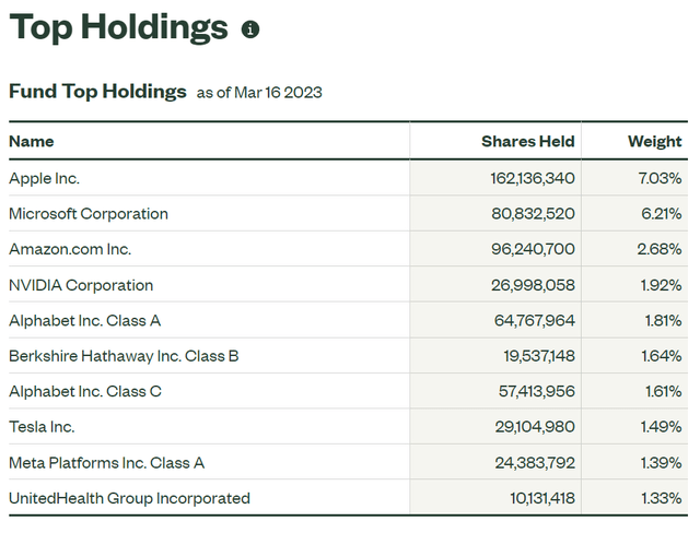 SPY top 10 holdings