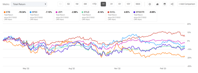 1Yr comparison between ETB, SPXX, JEPI, XYLD, SVOL