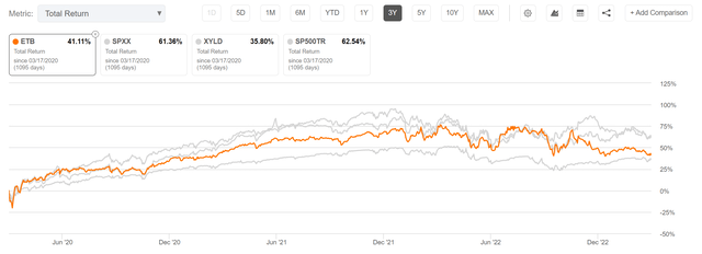 3Yr comparison between ETB, SPXX, XYLD