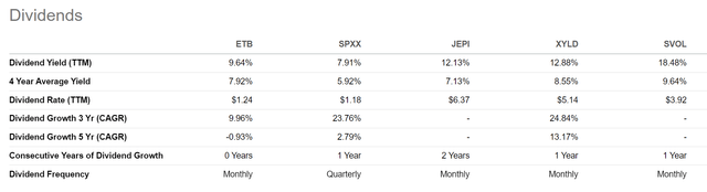 ETB does not have the highest yield