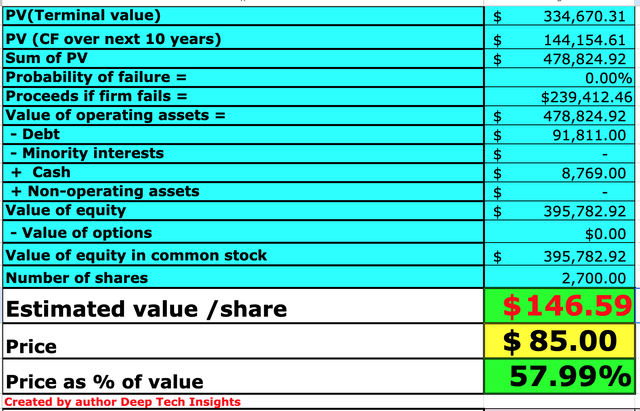 Oracle stock valuation 2