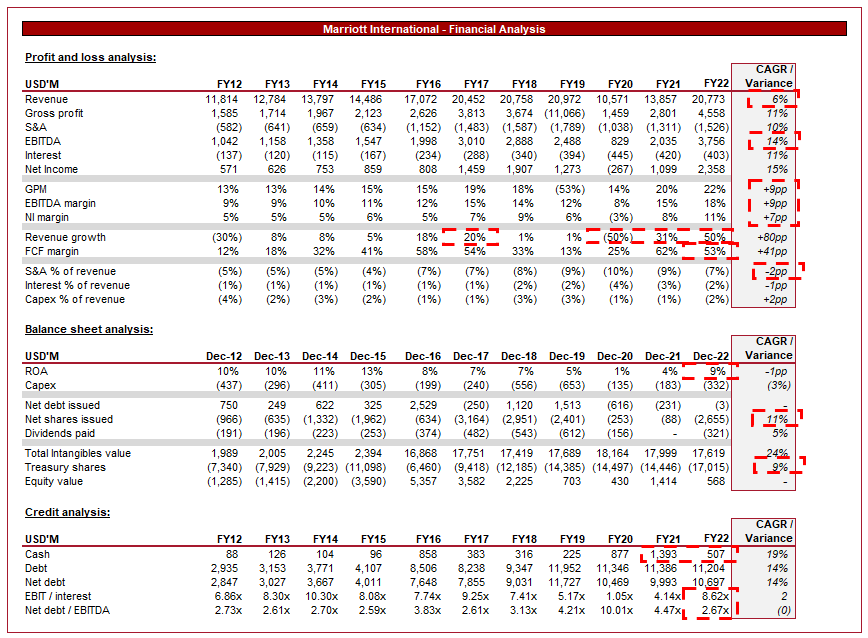 Marriott: Monster Profitability Partnered With Growth (NASDAQ:MAR ...