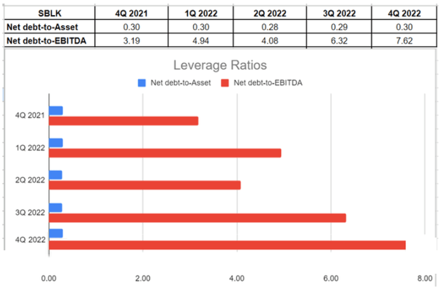 Figure 6 - SBLK's leverage ratios