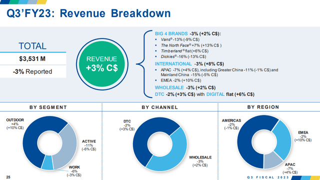 Q3 Revenue Breakdown