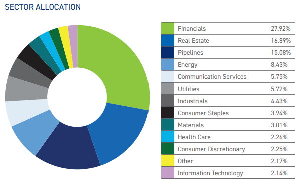 Figure 2: Sector allocation