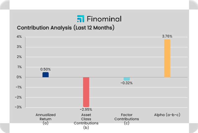 Figure 6: DIVO Contribution analysis