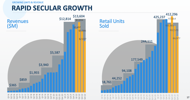 Carvana Feb 2023 Investor Presentation