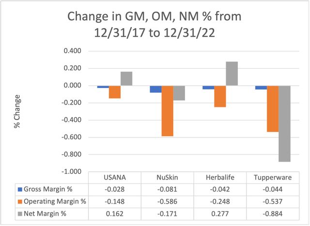 Chart for HLF, TUP, NUS, and USAN of GM, OM, and NM