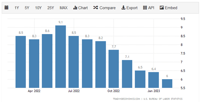 US CPI YOY