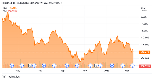 DSL 1-Yr. Chart