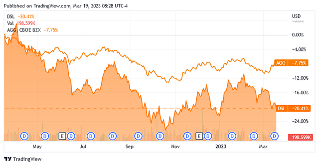 DSL vs AGG 1-Yr.