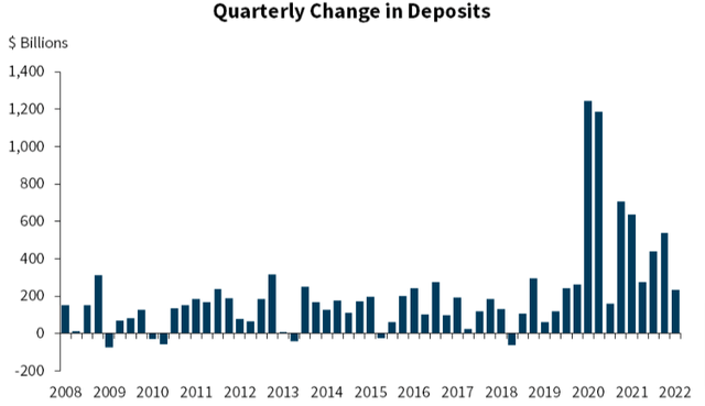 Quarterly change in bank deposits