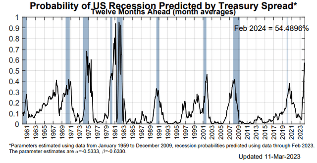 Probability of US Recession Predicted by Treasury Spread