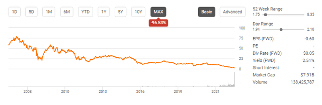 This graph shows the Credit Suisse stock price performance.