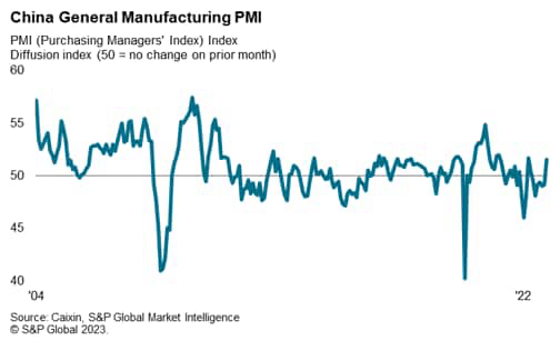 China General Manufacturing PMI