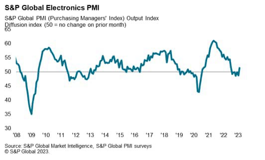 S&P Global Electronics PMI