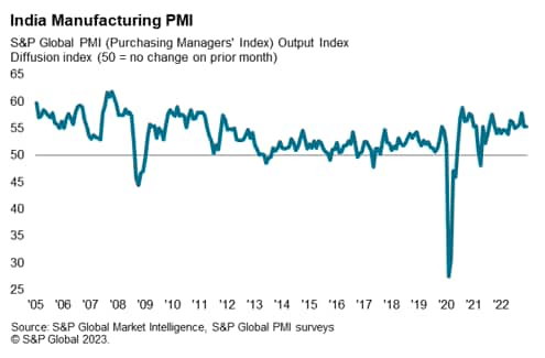 India Manufacturing PMI
