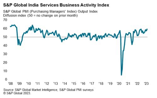 S&P Global India Services Business Activity Index