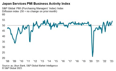 Japan Services PMI Business Activity Index