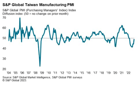 S&P Global Taiwan Manufacturing PMI