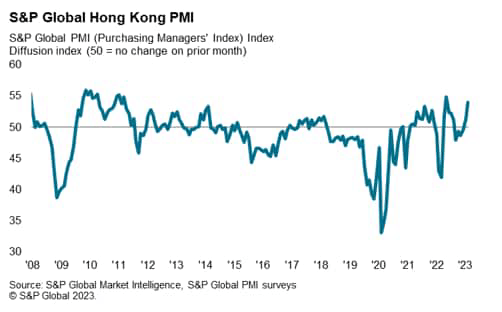 S&P Global Hong Kong PMI